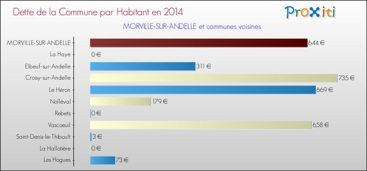 Dette par habitant de la commune en 2014 pour MORVILLE-SUR-ANDELLE et les communes proches Comparaison de la dette par habitant de la commune en 2014 pour MORVILLE-SUR-ANDELLE et les communes voisines