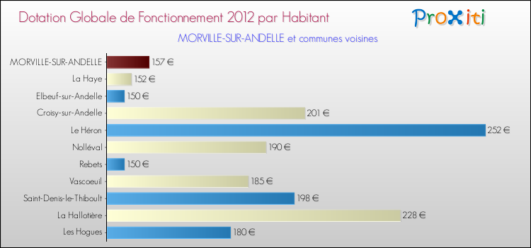 Montant des dotations globales de fonctionnement DGF par Habitant pour MORVILLE-SUR-ANDELLE et les communes proches Comparaison des des dotations globales de fonctionnement DGF par habitant pour MORVILLE-SUR-ANDELLE et les communes voisines