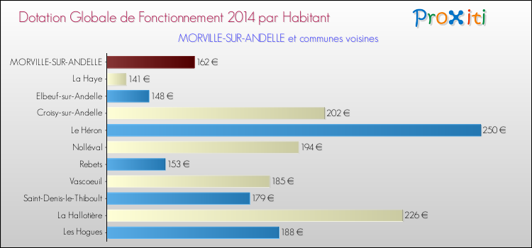 Montant des dotations globales de fonctionnement DGF par Habitant pour MORVILLE-SUR-ANDELLE et les communes proches en 2014. Comparaison des des dotations globales de fonctionnement DGF par habitant pour MORVILLE-SUR-ANDELLE et les communes voisines en 2014.