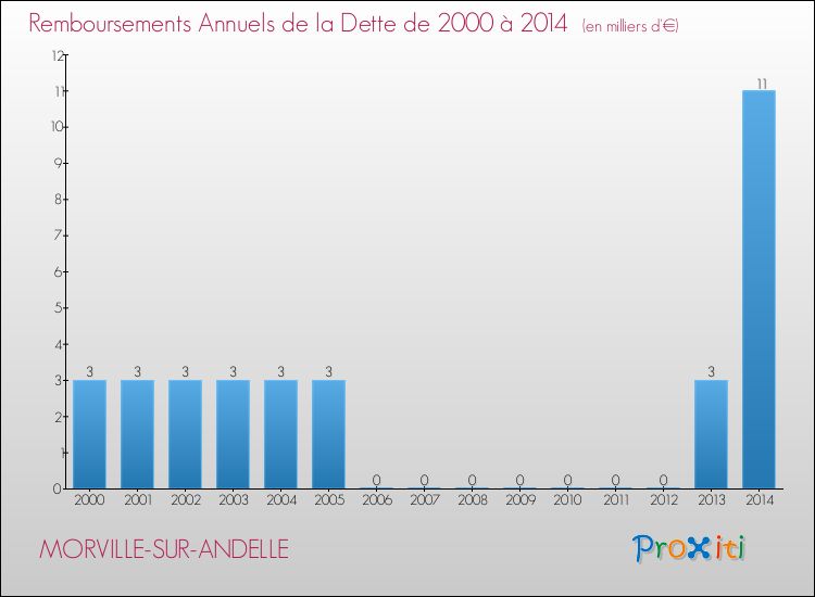 Evolution de l'annuité de la dette pour la commune de MORVILLE-SUR-ANDELLE de 2000 à 2014 Annuités de la dette pour MORVILLE-SUR-ANDELLE de 2000 à 2014