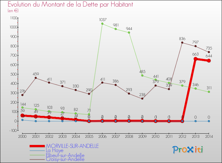 Evolution de la dette par habitant pour la commune de MORVILLE-SUR-ANDELLE et les communes proches de 2000 à 2014 Comparaison de la dette par habitant pour MORVILLE-SUR-ANDELLE et les communes voisines de 2000 à 2014