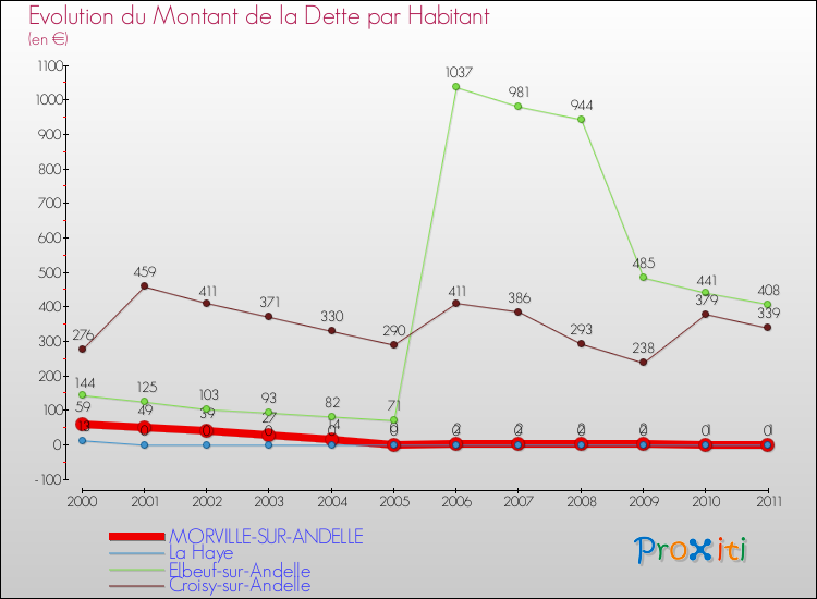 Evolution de la dette par habitant pour la commune de MORVILLE-SUR-ANDELLE et les communes proches Comparaison de la dette par habitant pour MORVILLE-SUR-ANDELLE et les communes voisines