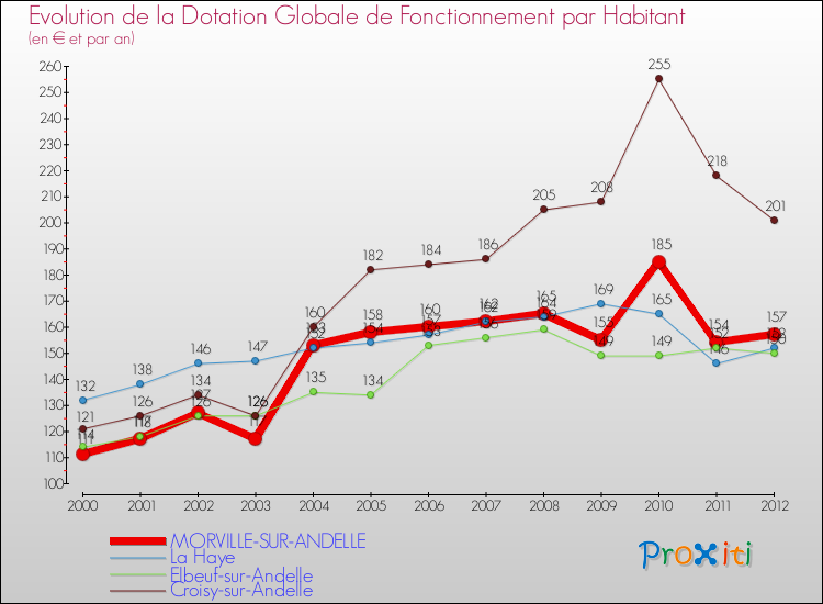 Evolution et montant de la dotation globale de fonctionnement par Habitant pour MORVILLE-SUR-ANDELLE et les communes proches Comparaison des dotations globales de fonctionnement par habitant pour MORVILLE-SUR-ANDELLE et les communes voisines