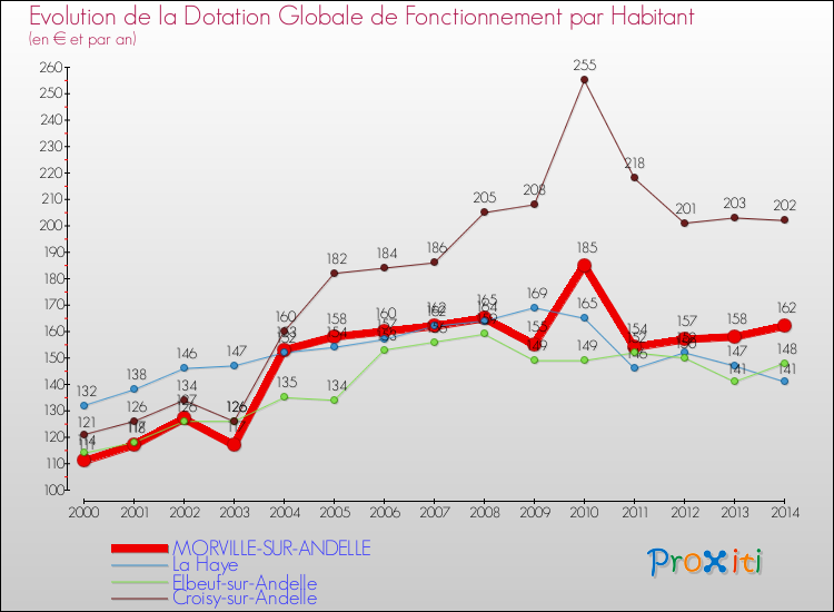 Evolution et montant de la dotation globale de fonctionnement par Habitant pour MORVILLE-SUR-ANDELLE et les communes proches de 2000 à 2014. Comparaison des dotations globales de fonctionnement par habitant pour MORVILLE-SUR-ANDELLE et les communes voisines de 2000 à 2014.