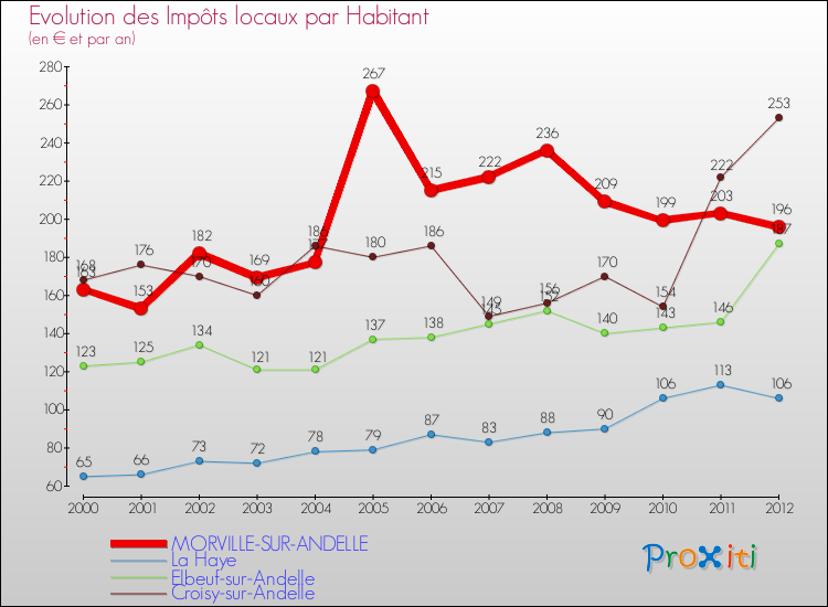 Evolution et montant des impôts locaux par Habitant pour MORVILLE-SUR-ANDELLE et les communes proches Comparaison des impôts locaux par habitant pour MORVILLE-SUR-ANDELLE et les communes voisines