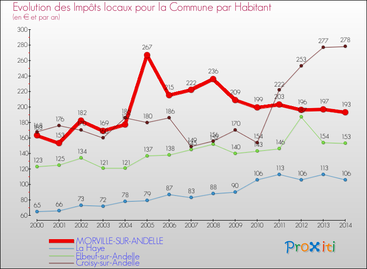 Evolution et montant des impôts locaux par Habitant pour MORVILLE-SUR-ANDELLE et les communes proches de 2000 à 2014 Comparaison des impôts locaux par habitant pour MORVILLE-SUR-ANDELLE et les communes voisines de 2000 à 2014