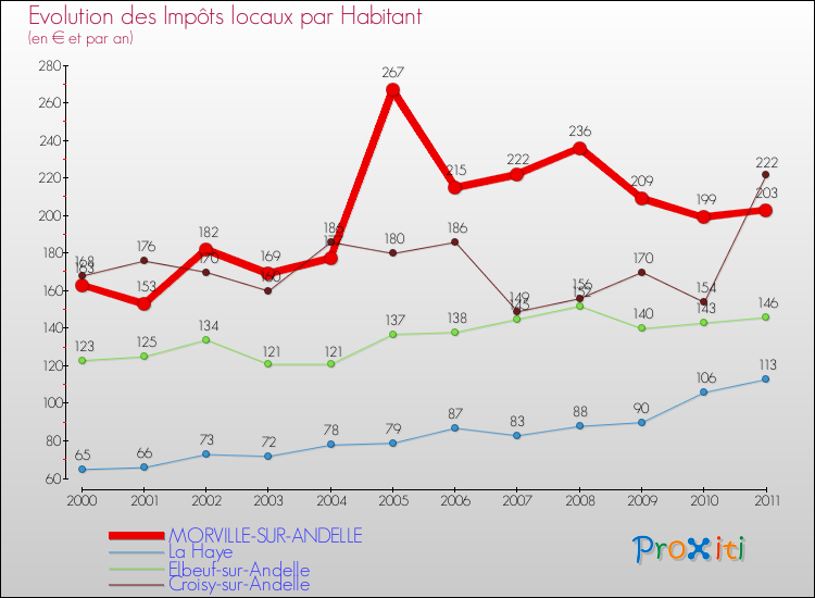 Evolution et montant des impôts locaux par Habitant pour MORVILLE-SUR-ANDELLE et les communes proches Comparaison des impôts locaux par habitant pour MORVILLE-SUR-ANDELLE et les communes voisines