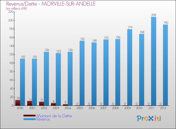 Evolution comparée de la dette et des revenus pour la commune de MORVILLE-SUR-ANDELLE de 2000 à 2012 Comparaison de la dette et des revenus pour MORVILLE-SUR-ANDELLE de 2000 à 2012