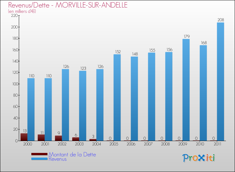 Evolution comparée de la dette et des revenus pour la commune de MORVILLE-SUR-ANDELLE de 2000 à 2011 Comparaison de la dette et des revenus pour MORVILLE-SUR-ANDELLE de 2000 à 2011