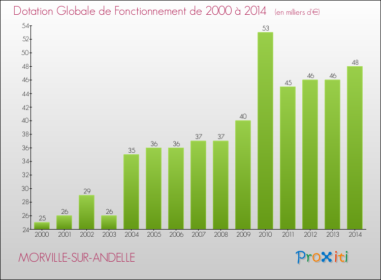 Evolution du montant de la Dotation Globale de Fonctionnement pour la commune de MORVILLE-SUR-ANDELLE de 2000 à 2014 Evolution du montant de la Dotation Globale de Fonctionnement pour MORVILLE-SUR-ANDELLE de 2000 à 2014