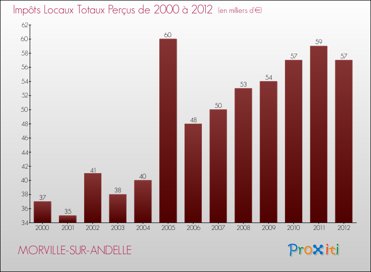 Evolution des Impôts Locaux pour la commune de MORVILLE-SUR-ANDELLE de 2000 à 2012 Evolution des Impôts Locaux pour MORVILLE-SUR-ANDELLE de 2000 à 2012