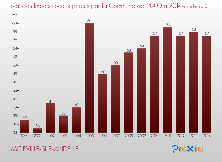 Evolution des Impôts Locaux pour la commune de MORVILLE-SUR-ANDELLE de 2000 à 2014 Evolution des Impôts Locaux pour MORVILLE-SUR-ANDELLE de 2000 à 2014