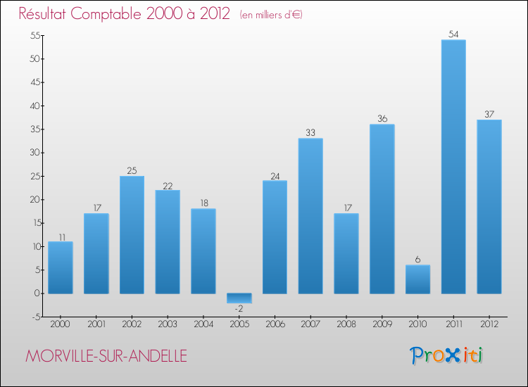 Evolution du résultat comptable pour la commune de MORVILLE-SUR-ANDELLE de 2000 à 2012 Evolution du résultat comptable pour MORVILLE-SUR-ANDELLE de 2000 à 2012