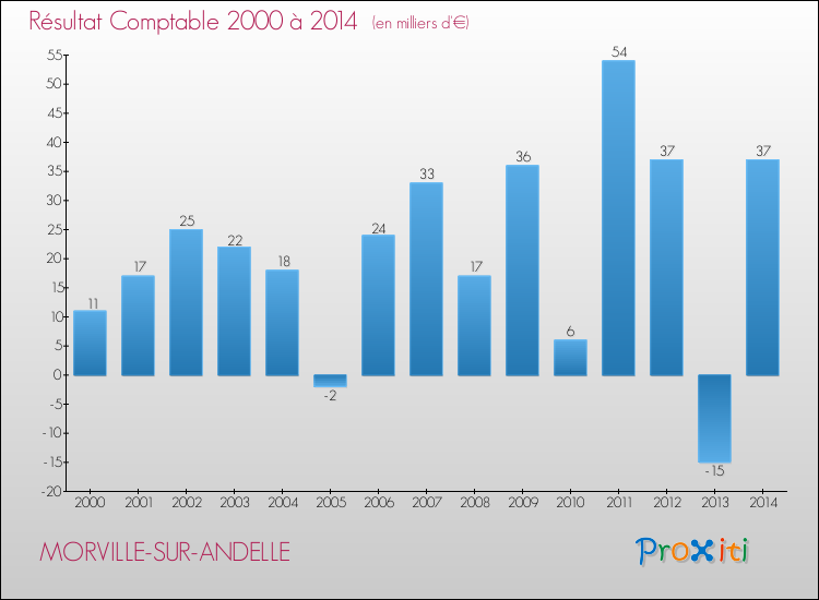 Evolution du résultat comptable pour la commune de MORVILLE-SUR-ANDELLE de 2000 à 2014 Evolution du résultat comptable pour MORVILLE-SUR-ANDELLE de 2000 à 2014