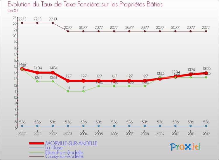 Evolution du taux de la taxe foncière sur le bati pour MORVILLE-SUR-ANDELLE et les communes proches de 2000 à 2012 Comparaison des taux de taxe foncière sur le bati pour MORVILLE-SUR-ANDELLE et les communes voisines de 2000 à 2012