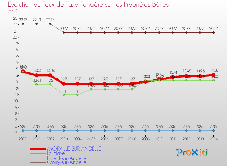 Evolution du taux de la taxe foncière sur le bati pour MORVILLE-SUR-ANDELLE et les communes proches de 2000 à 2014 Comparaison des taux de taxe foncière sur le bati pour MORVILLE-SUR-ANDELLE et les communes voisines de 2000 à 2014