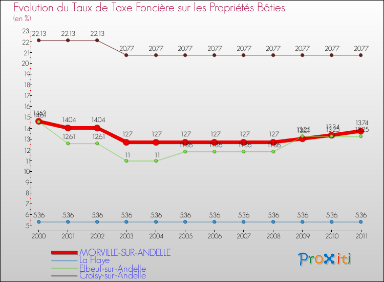 Evolution du taux de la taxe foncière sur le bati pour MORVILLE-SUR-ANDELLE et les communes proches Comparaison des taux de taxe foncière sur le bati pour MORVILLE-SUR-ANDELLE et les communes voisines