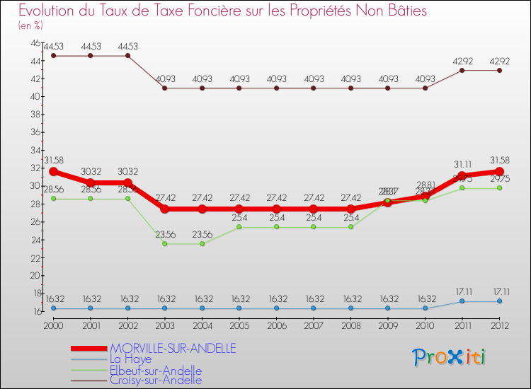Evolution du taux de la taxe foncière sur les immeubles et terrains non batis pour MORVILLE-SUR-ANDELLE et les communes proches de 2000 à 2012 Comparaison des taux de la taxe foncière sur les immeubles et terrains non batis pour MORVILLE-SUR-ANDELLE et les communes voisines de 2000 à 2012