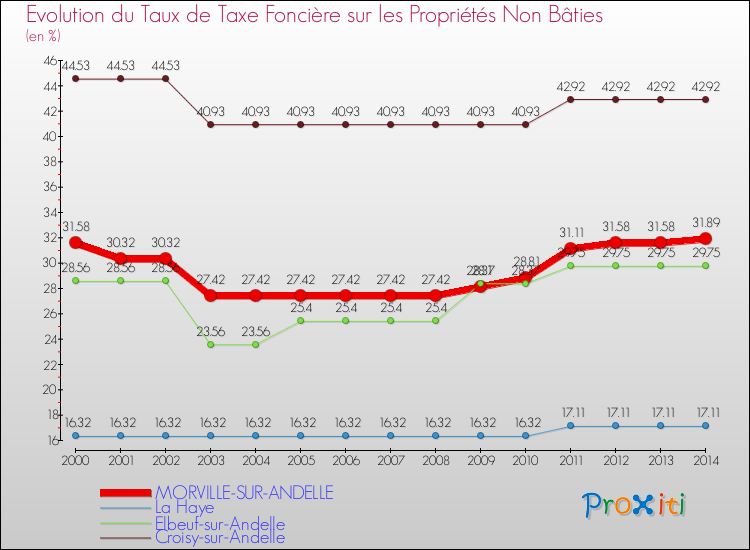 Evolution du taux de la taxe foncière sur les immeubles et terrains non batis pour MORVILLE-SUR-ANDELLE et les communes proches de 2000 à 2014 Comparaison des taux de la taxe foncière sur les immeubles et terrains non batis pour MORVILLE-SUR-ANDELLE et les communes voisines de 2000 à 2014