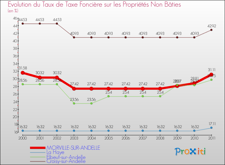 Evolution du taux de la taxe foncière sur les immeubles et terrains non batis pour MORVILLE-SUR-ANDELLE et les communes proches Comparaison des taux de la taxe foncière sur les immeubles et terrains non batis pour MORVILLE-SUR-ANDELLE et les communes voisines