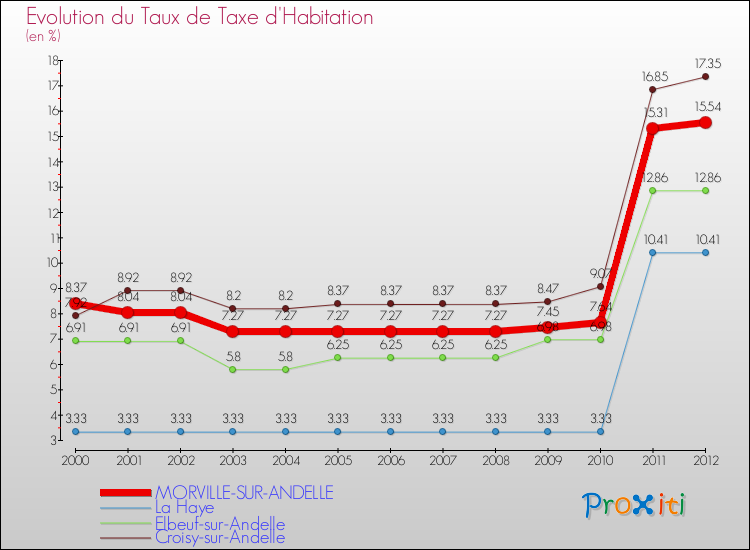 Evolution du taux de la taxe d'habitation pour MORVILLE-SUR-ANDELLE et les communes proches Comparaison des taux de la taxe d'habitation pour MORVILLE-SUR-ANDELLE et les communes voisines