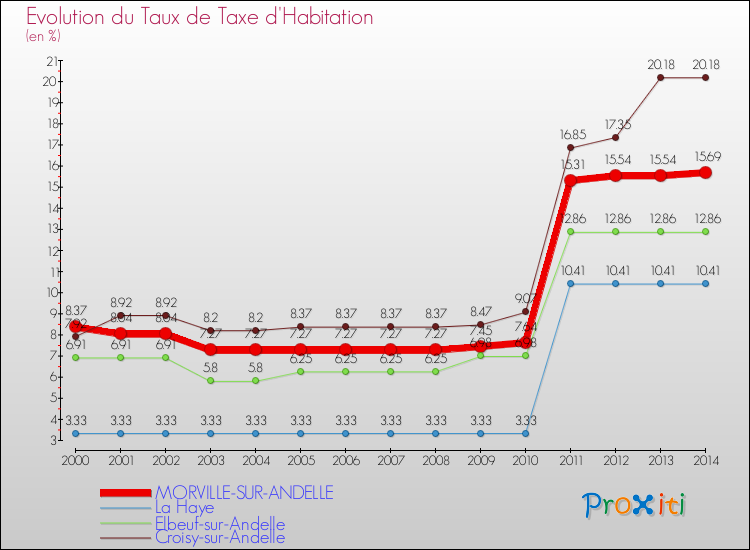 Evolution du taux de la taxe d'habitation pour MORVILLE-SUR-ANDELLE et les communes proches de 2000 à 2014 Comparaison des taux de la taxe d'habitation pour MORVILLE-SUR-ANDELLE et les communes voisines de 2000 à 2014