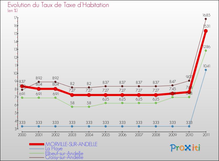 Evolution du taux de la taxe d'habitation pour MORVILLE-SUR-ANDELLE et les communes proches Comparaison des taux de la taxe d'habitation pour MORVILLE-SUR-ANDELLE et les communes voisines