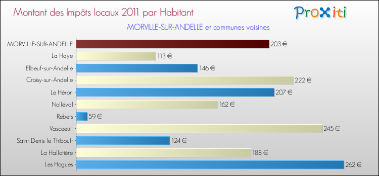 Montant des impôts locaux par Habitant pour MORVILLE-SUR-ANDELLE et les communes proches Comparaison des impôts locaux par habitant pour MORVILLE-SUR-ANDELLE et les communes voisines
