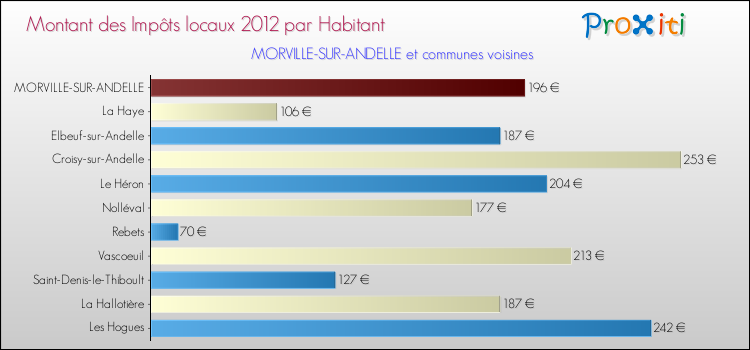 Montant des impôts locaux par Habitant pour MORVILLE-SUR-ANDELLE et les communes proches Comparaison des impôts locaux par habitant pour MORVILLE-SUR-ANDELLE et les communes voisines