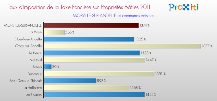 Taux d'imposition de la taxe foncière sur le bati 2011 pour MORVILLE-SUR-ANDELLE et les communes proches Comparaison des taux d'imposition de la taxe foncière sur le bati 2011 pour MORVILLE-SUR-ANDELLE et les communes voisines