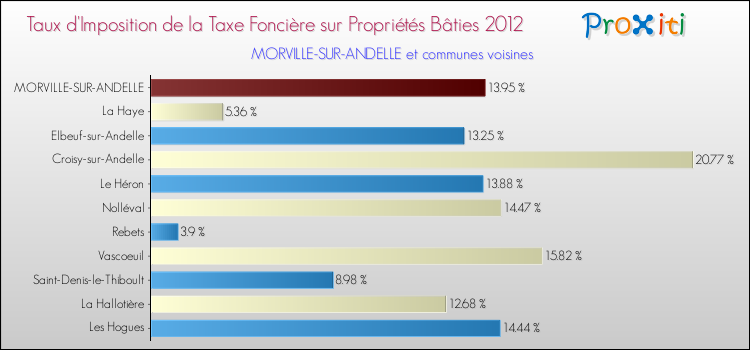 Taux d'imposition de la taxe foncière sur le bati 2012 pour MORVILLE-SUR-ANDELLE et les communes proches Comparaison des taux d'imposition de la taxe foncière sur le bati 2012 pour MORVILLE-SUR-ANDELLE et les communes voisines