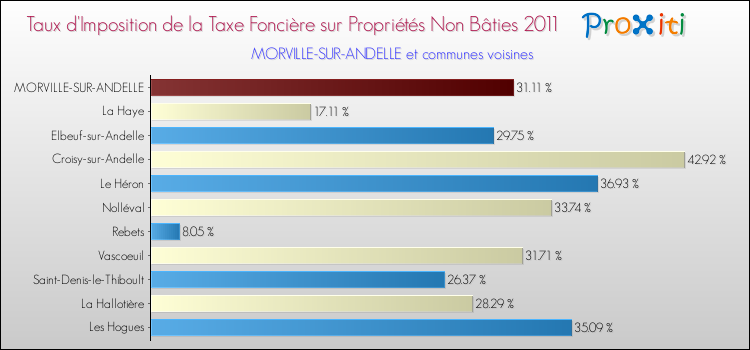 Taux d'imposition de la taxe foncière sur les immeubles et terrains non batis 2011 pour MORVILLE-SUR-ANDELLE et les communes proches Comparaison des taux d'imposition de la taxe foncière sur les immeubles et terrains non batis 2011 pour MORVILLE-SUR-ANDELLE et les communes voisines