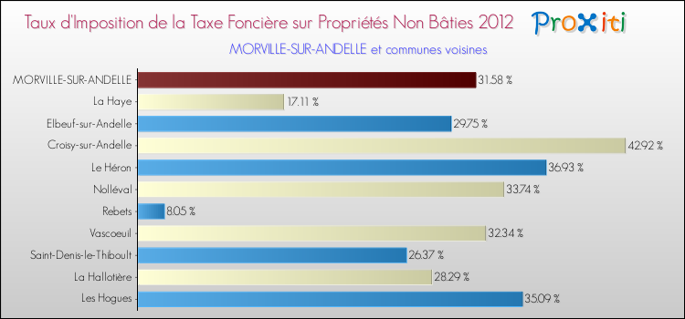 Taux d'imposition de la taxe foncière sur les immeubles et terrains non batis 2012 pour MORVILLE-SUR-ANDELLE et les communes proches Comparaison des taux d'imposition de la taxe foncière sur les immeubles et terrains non batis 2012 pour MORVILLE-SUR-ANDELLE et les communes voisines
