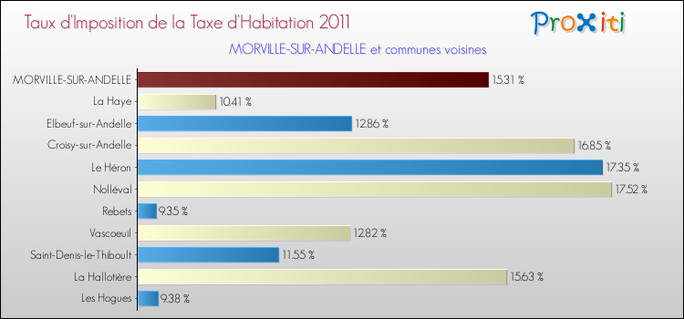 Taux d'imposition de la taxe d'habitation 2011 pour MORVILLE-SUR-ANDELLE et les communes proches Comparaison des taux d'imposition de la taxe d'habitation 2011 pour MORVILLE-SUR-ANDELLE et les communes voisines