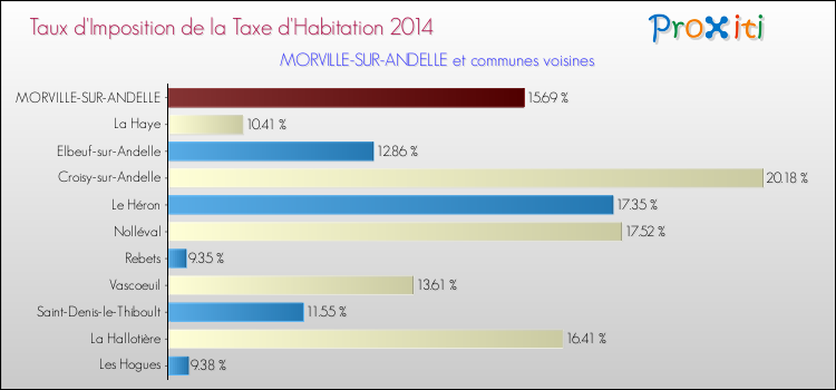 Taux d'imposition de la taxe d'habitation 2014 pour MORVILLE-SUR-ANDELLE et les communes proches Comparaison des taux d'imposition de la taxe d'habitation 2014 pour MORVILLE-SUR-ANDELLE et les communes voisines