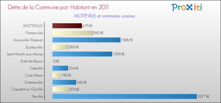 Dette par habitant de la commune en 2011 pour MOTTEVILLE et les communes proches Comparaison de la dette par habitant de la commune en 2011 pour MOTTEVILLE et les communes voisines