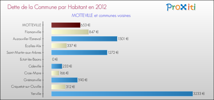 Dette par habitant de la commune en 2012 pour MOTTEVILLE et les communes proches Comparaison de la dette par habitant de la commune en 2012 pour MOTTEVILLE et les communes voisines