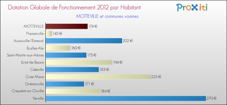 Montant des dotations globales de fonctionnement DGF par Habitant pour MOTTEVILLE et les communes proches Comparaison des des dotations globales de fonctionnement DGF par habitant pour MOTTEVILLE et les communes voisines