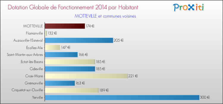 Montant des dotations globales de fonctionnement DGF par Habitant pour MOTTEVILLE et les communes proches en 2014. Comparaison des des dotations globales de fonctionnement DGF par habitant pour MOTTEVILLE et les communes voisines en 2014.