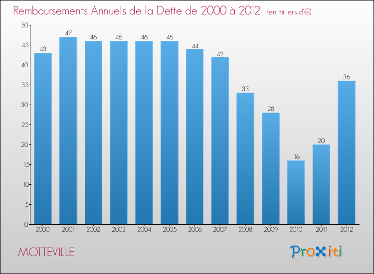 Evolution de l'annuité de la dette pour la commune de MOTTEVILLE de 2000 à 2012 Annuités de la dette pour MOTTEVILLE de 2000 à 2012
