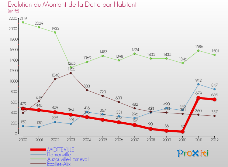 Evolution de la dette par habitant pour la commune de MOTTEVILLE et les communes proches de 2000 à 2012 Comparaison de la dette par habitant pour MOTTEVILLE et les communes voisines de 2000 à 2012