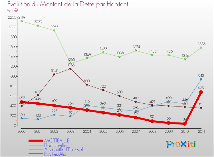 Evolution de la dette par habitant pour la commune de MOTTEVILLE et les communes proches Comparaison de la dette par habitant pour MOTTEVILLE et les communes voisines