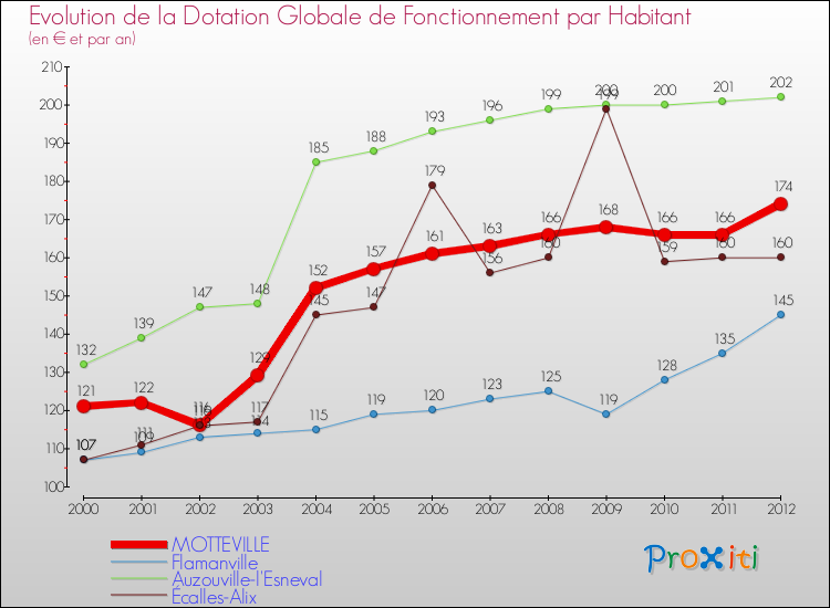 Evolution et montant de la dotation globale de fonctionnement par Habitant pour MOTTEVILLE et les communes proches Comparaison des dotations globales de fonctionnement par habitant pour MOTTEVILLE et les communes voisines