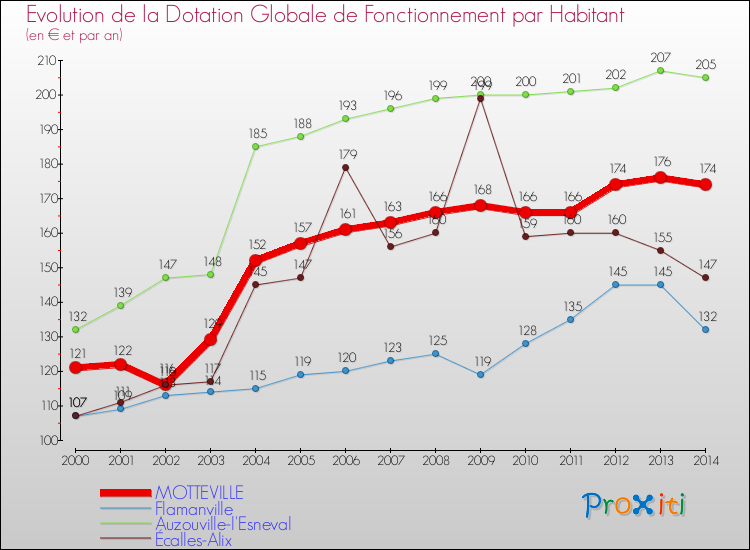 Evolution et montant de la dotation globale de fonctionnement par Habitant pour MOTTEVILLE et les communes proches de 2000 à 2014. Comparaison des dotations globales de fonctionnement par habitant pour MOTTEVILLE et les communes voisines de 2000 à 2014.