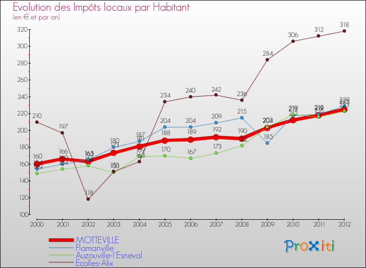 Evolution et montant des impôts locaux par Habitant pour MOTTEVILLE et les communes proches Comparaison des impôts locaux par habitant pour MOTTEVILLE et les communes voisines