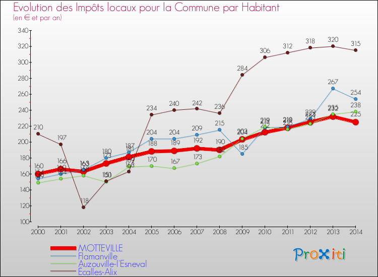 Evolution et montant des impôts locaux par Habitant pour MOTTEVILLE et les communes proches de 2000 à 2014 Comparaison des impôts locaux par habitant pour MOTTEVILLE et les communes voisines de 2000 à 2014