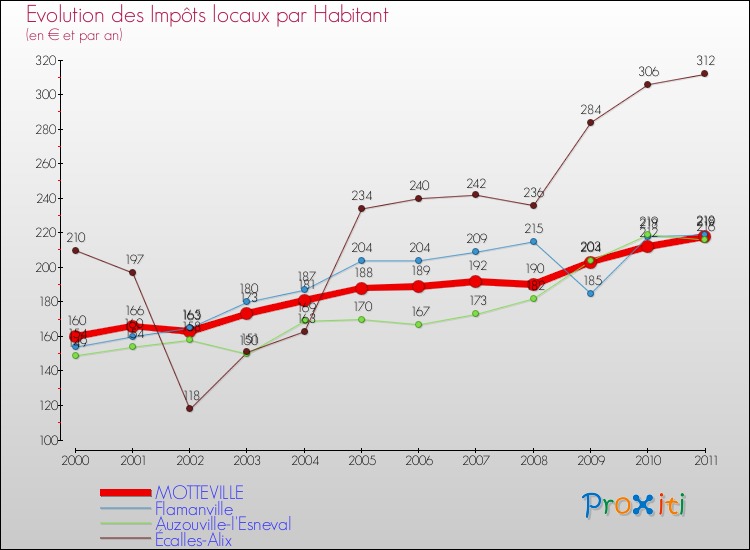 Evolution et montant des impôts locaux par Habitant pour MOTTEVILLE et les communes proches Comparaison des impôts locaux par habitant pour MOTTEVILLE et les communes voisines