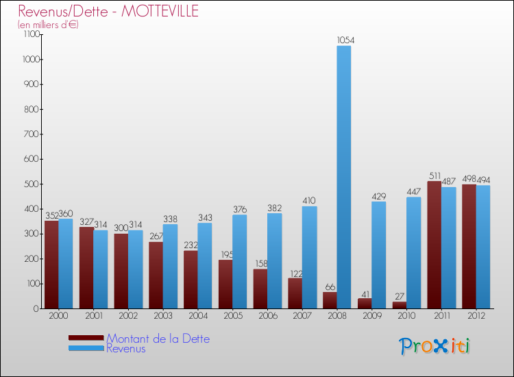 Evolution comparée de la dette et des revenus pour la commune de MOTTEVILLE de 2000 à 2012 Comparaison de la dette et des revenus pour MOTTEVILLE de 2000 à 2012