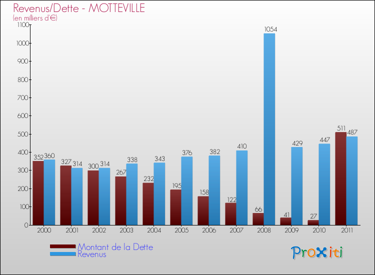 Evolution comparée de la dette et des revenus pour la commune de MOTTEVILLE de 2000 à 2011 Comparaison de la dette et des revenus pour MOTTEVILLE de 2000 à 2011
