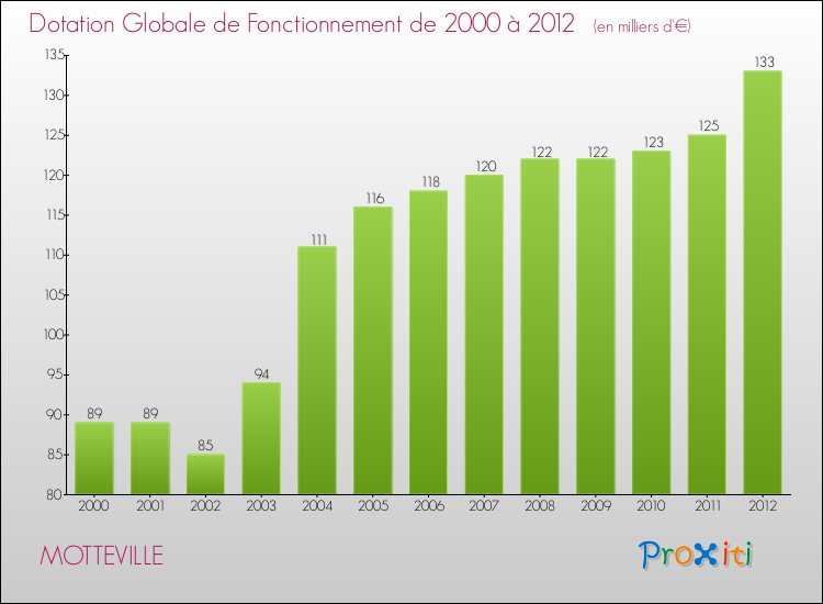 Evolution du montant de la Dotation Globale de Fonctionnement pour la commune de MOTTEVILLE de 2000 à 2012 Evolution du montant de la Dotation Globale de Fonctionnement pour MOTTEVILLE de 2000 à 2012